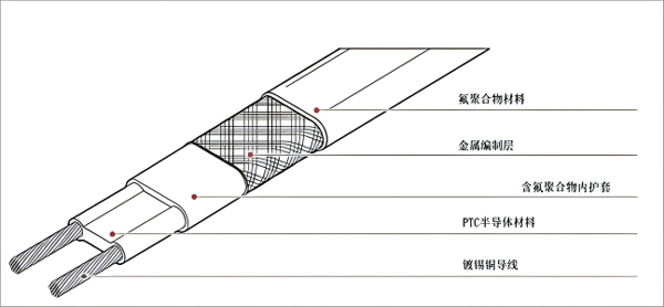 極高溫自限溫伴熱帶產(chǎn)品結構